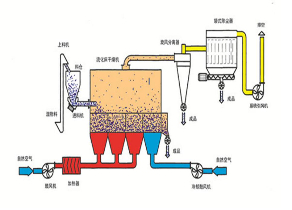 流化床干燥機(jī)