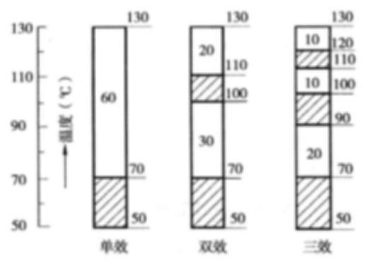 單效蒸發(fā)系統(tǒng)