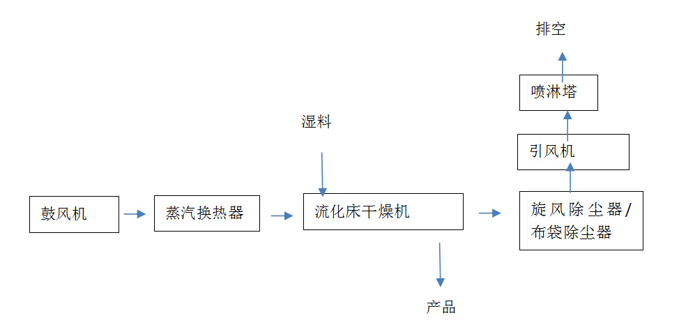 混鹽干燥系統(tǒng)